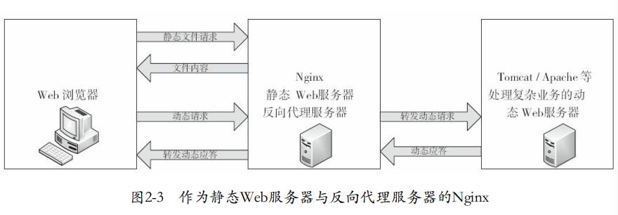 作为静态Web服务器与反向代理服务器的Nginx