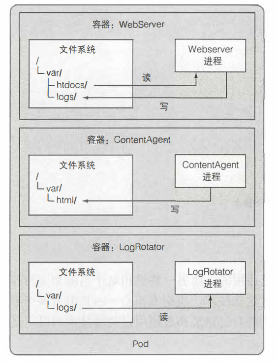 容器不共享磁盘存储的pod