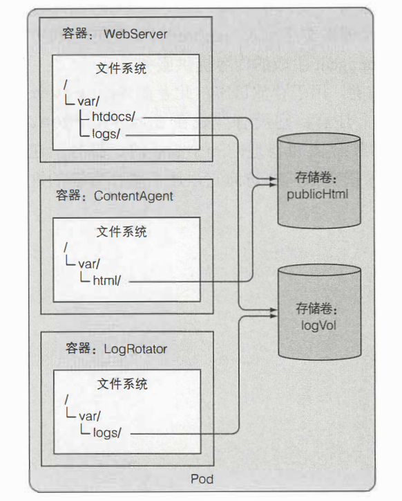 容器挂载卷