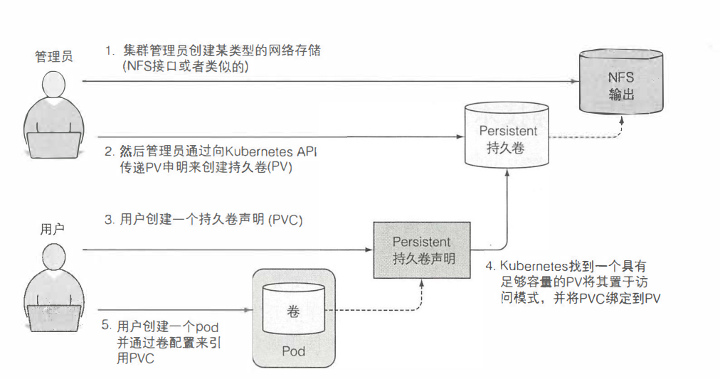 持久卷和持久卷声明和底层存储之间的关系