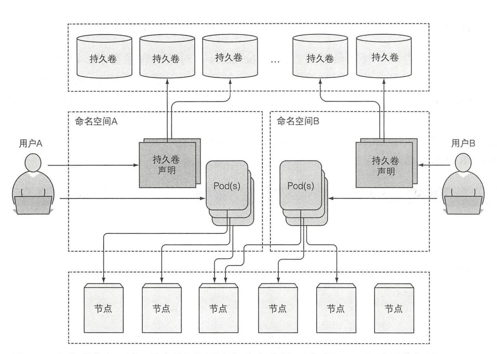 持久卷和持久卷声明和底层存储之间的关系2