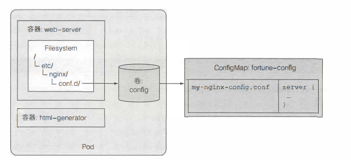 ConfigMap条目作为容器卷中的文件