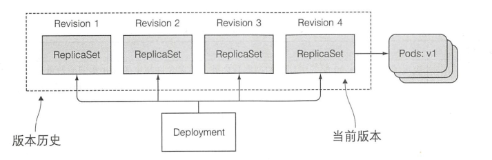 Deployment与ReplicaSet