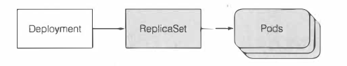 Deployment与pod关系