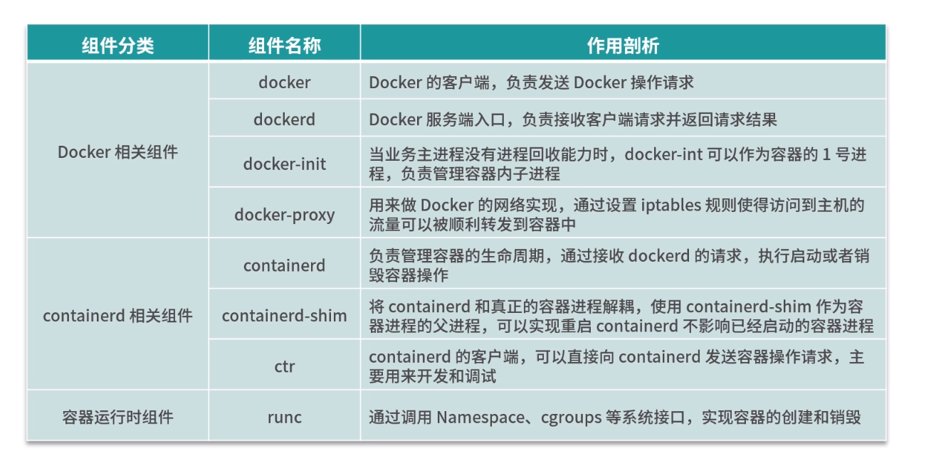 Docker组件