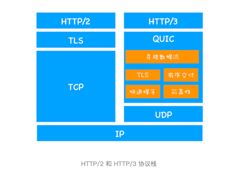 HTTP3协议栈