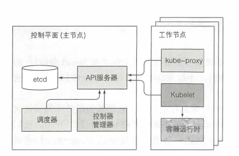 Kubernetes控制平面以及工作节点的组件