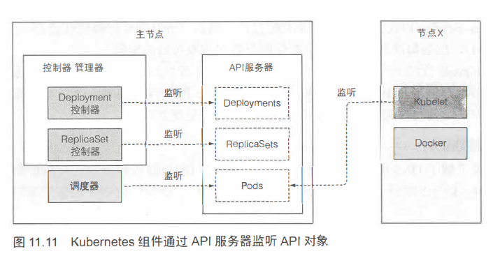 Kubernetes组件通过API服务器监听API